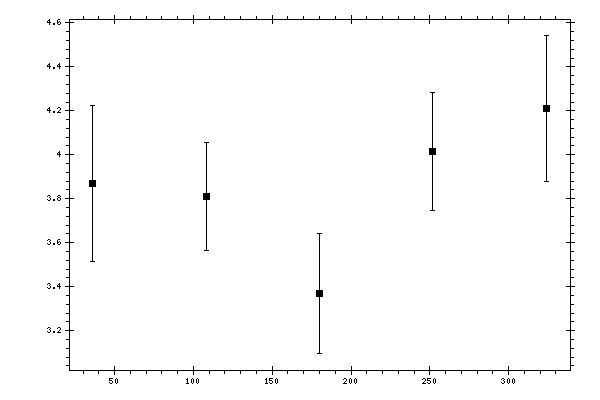 Plot measurement data
