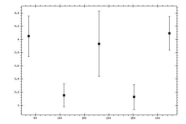 Plot measurement data