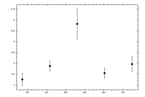 Plot measurement data