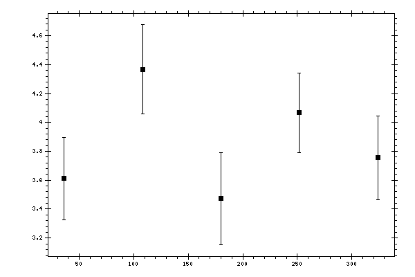 Plot measurement data