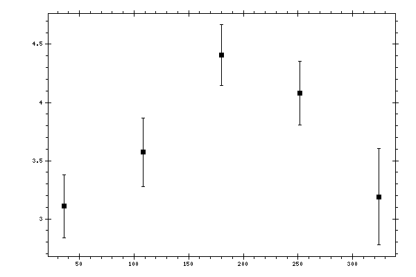 Plot measurement data