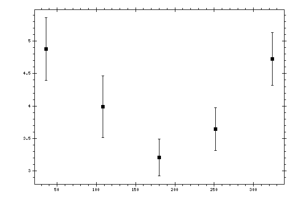 Plot measurement data