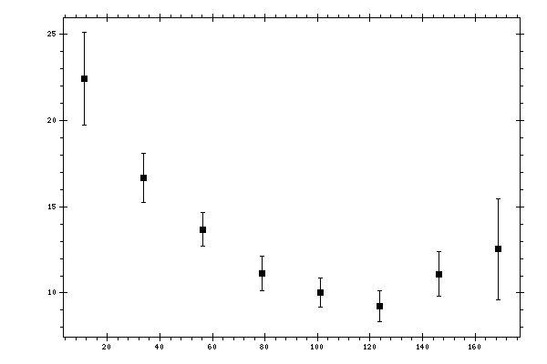 Plot measurement data