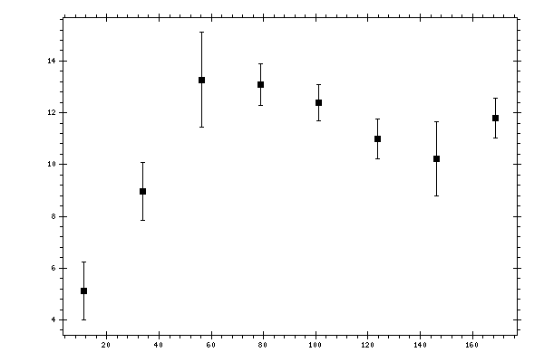 Plot measurement data