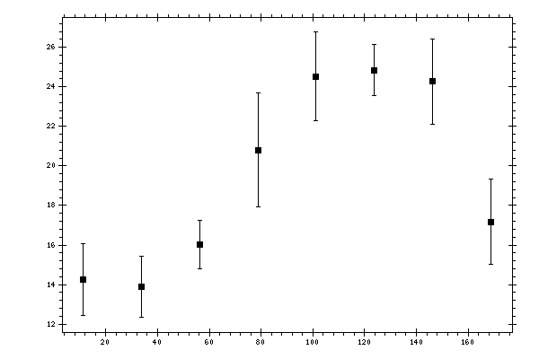 Plot measurement data