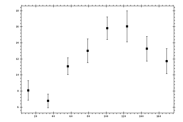 Plot measurement data