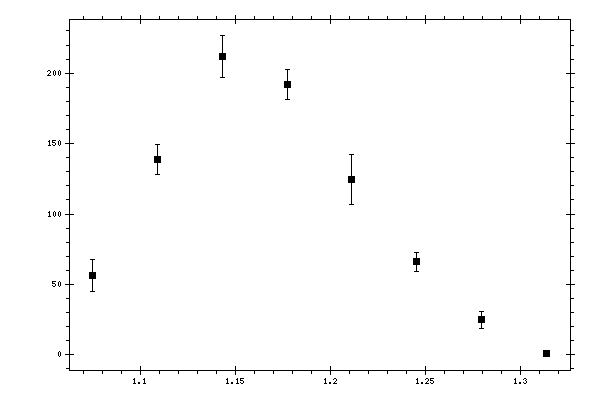 Plot measurement data