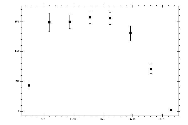 Plot measurement data