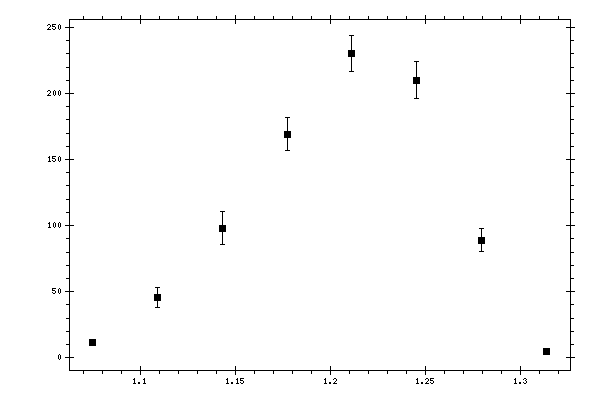 Plot measurement data