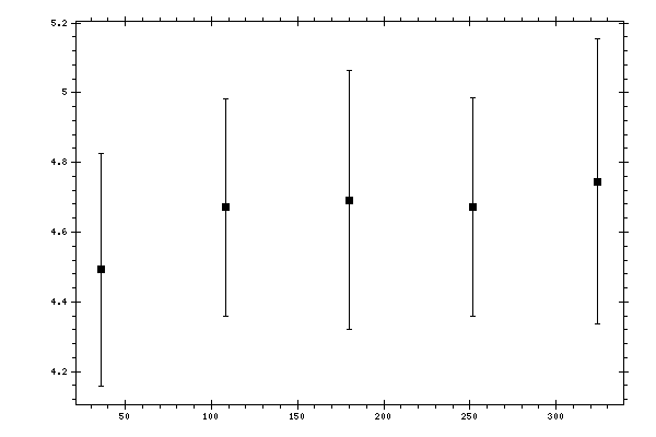 Plot measurement data