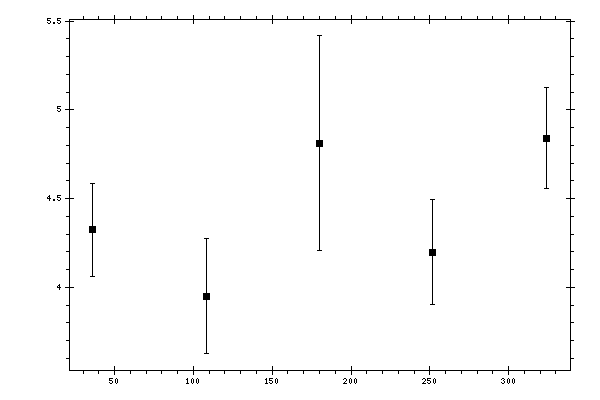 Plot measurement data