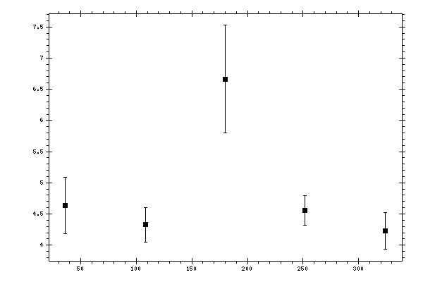 Plot measurement data