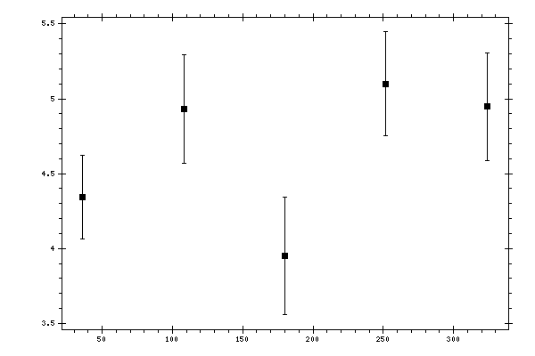 Plot measurement data