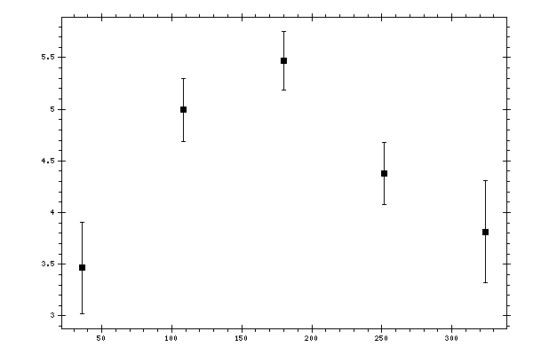 Plot measurement data