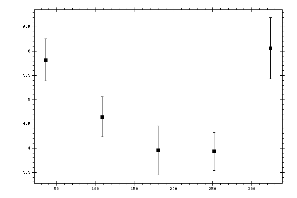 Plot measurement data