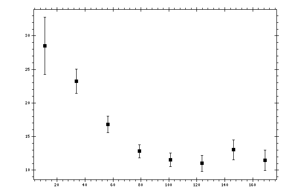 Plot measurement data