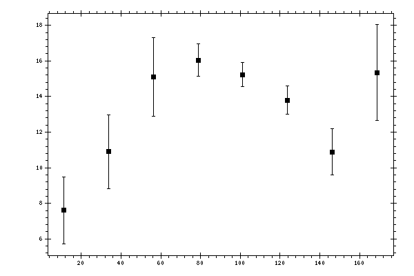 Plot measurement data