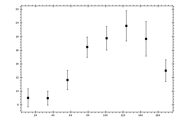 Plot measurement data