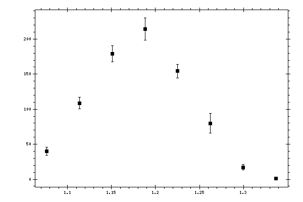 Plot measurement data