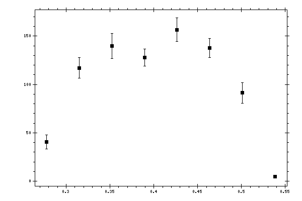 Plot measurement data