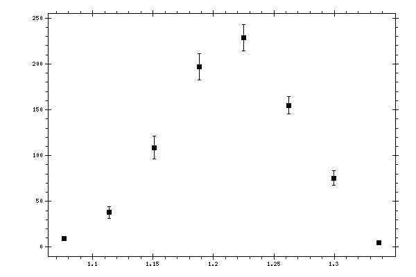 Plot measurement data