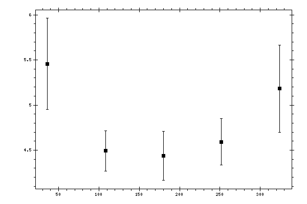 Plot measurement data