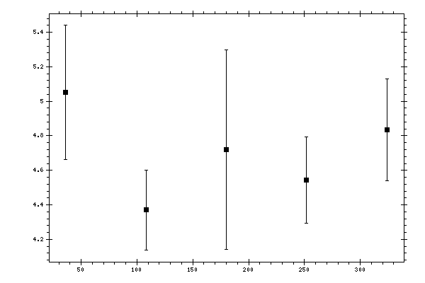 Plot measurement data