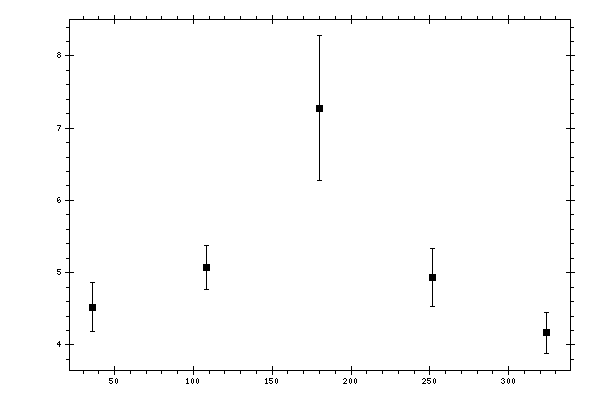 Plot measurement data