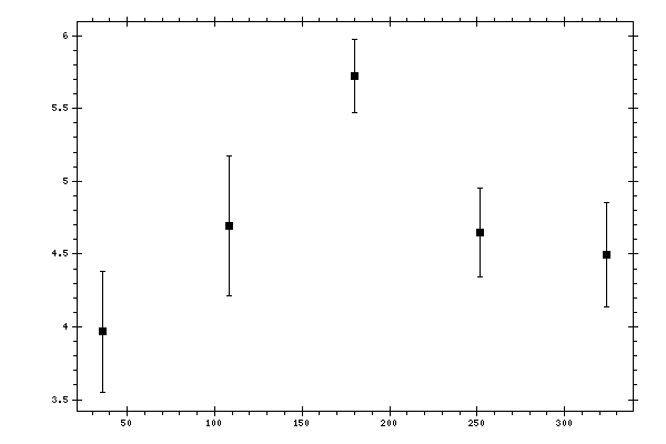 Plot measurement data