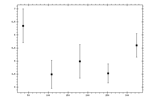 Plot measurement data