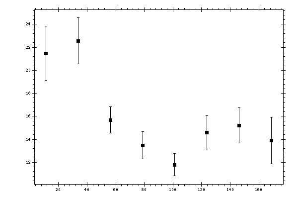 Plot measurement data
