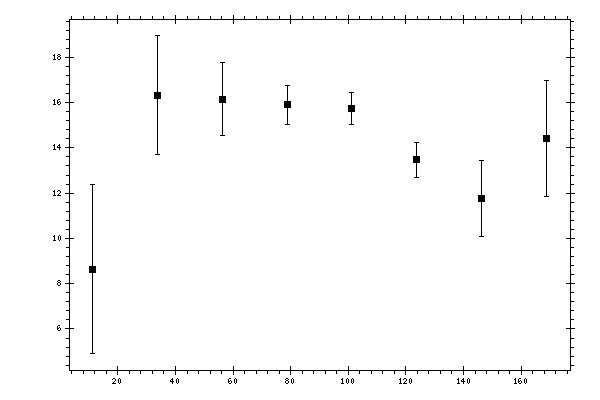 Plot measurement data