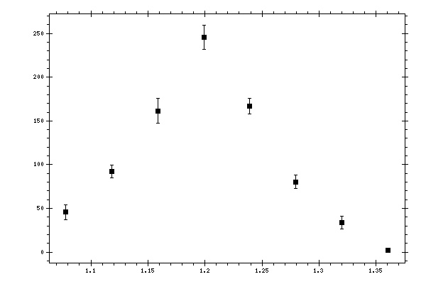 Plot measurement data