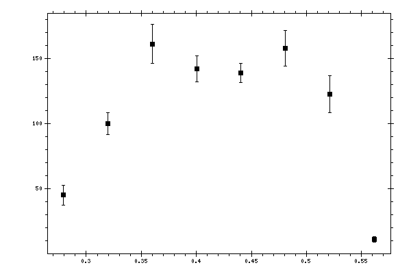 Plot measurement data