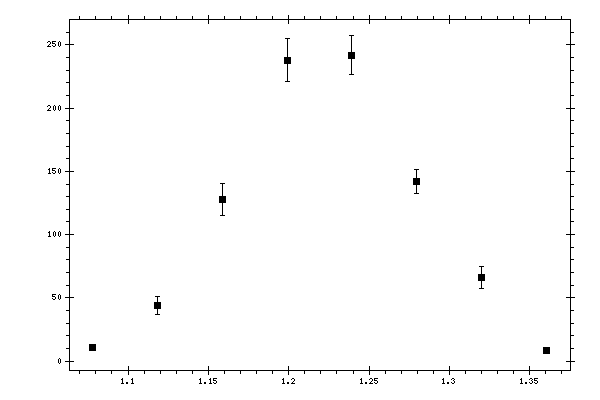 Plot measurement data