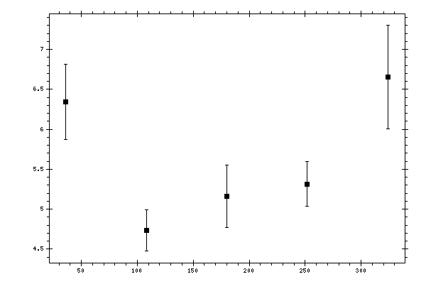 Plot measurement data
