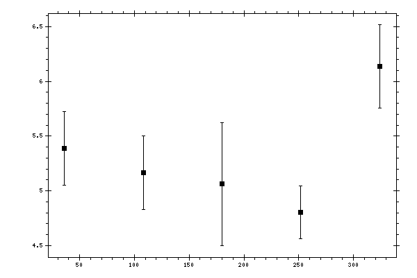 Plot measurement data