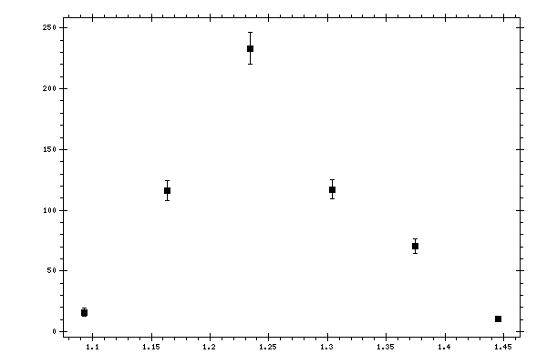 Plot measurement data