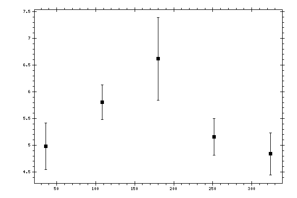 Plot measurement data