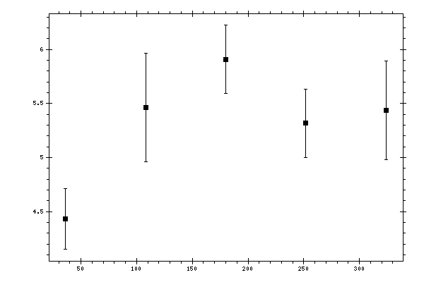 Plot measurement data