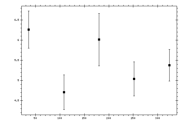 Plot measurement data
