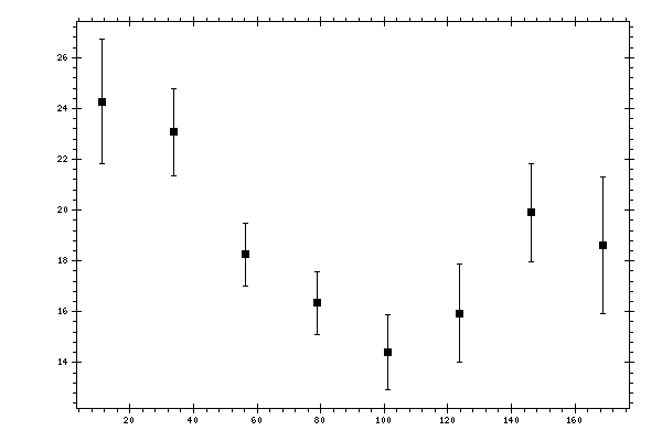 Plot measurement data
