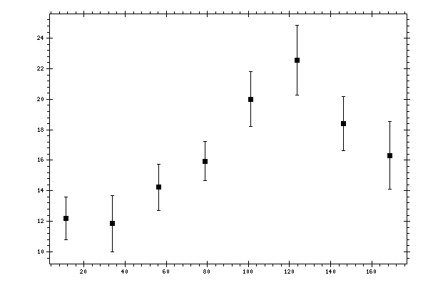 Plot measurement data