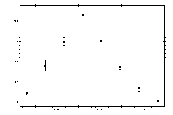 Plot measurement data