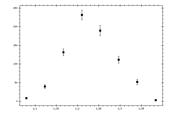 Plot measurement data