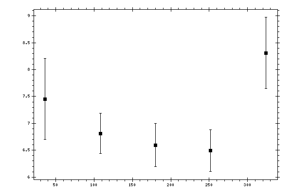 Plot measurement data