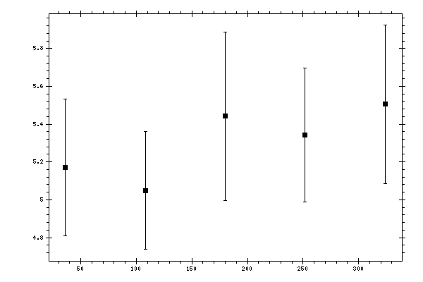 Plot measurement data