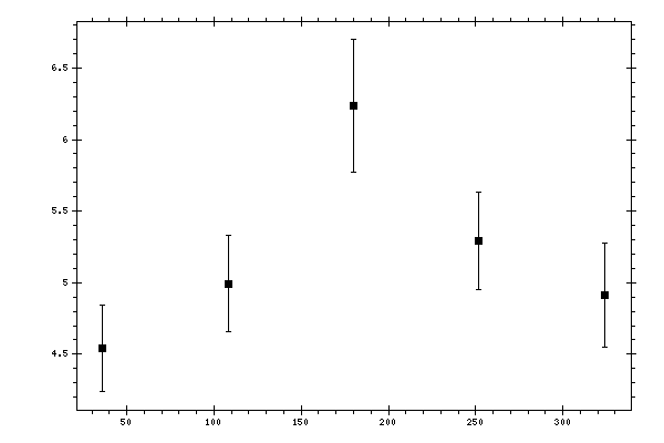 Plot measurement data