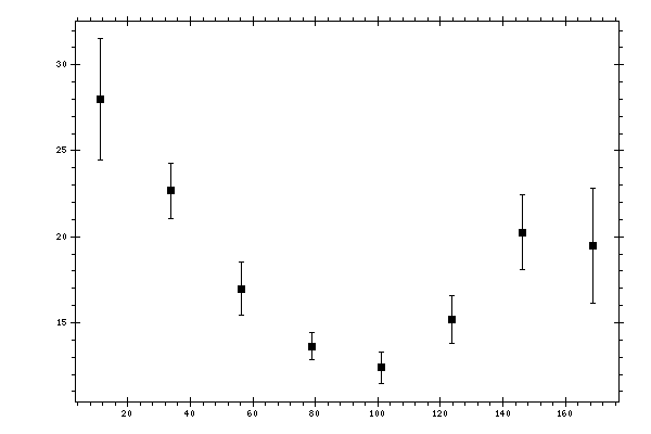 Plot measurement data