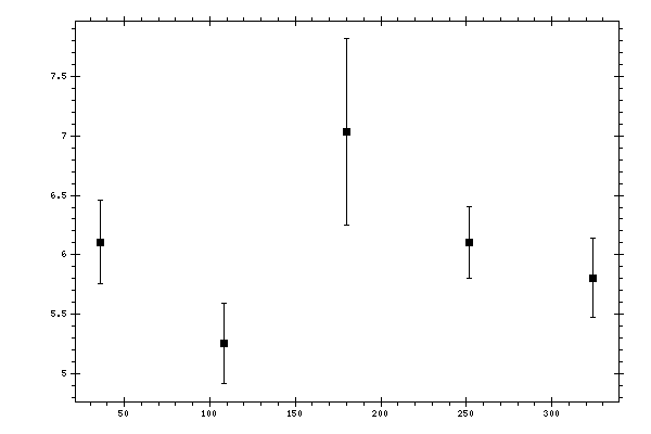 Plot measurement data